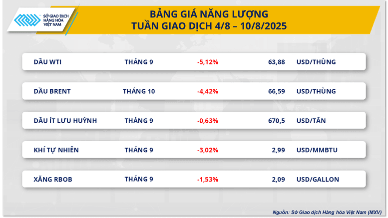 Thuế quan ‘thổi lửa’ giá cà phê, năng lượng chìm trong sắc đỏ- Ảnh 3.