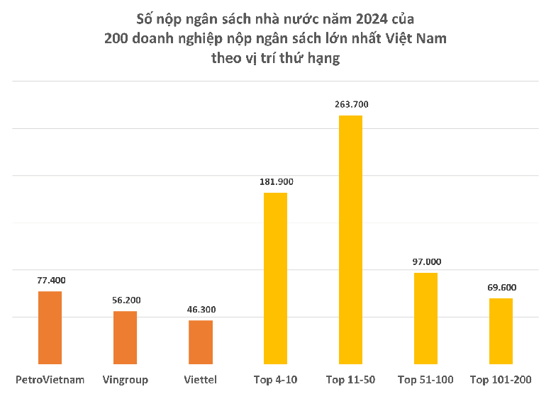 200 doanh nghiệp nộp ngân sách lớn nhất Việt Nam: Tổng nộp 794.000 tỷ đồng- Ảnh 2. 200 doanh nghiệp nộp ngân sách lớn nhất Việt Nam: Tổng nộp 794.000 tỷ đồng- Ảnh 2.