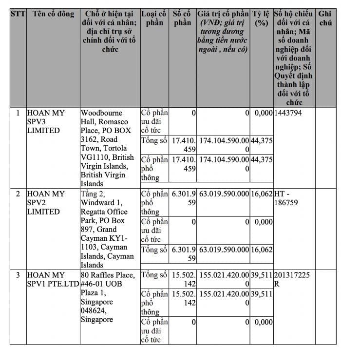 Tháng 4/2020, Y khoa Hoàn Mỹ giảm vốn điều lệ xuống 392 tỷ đồng (Nguồn: Cổng thông tin Quốc gia về đăng ký doanh nghiệp)